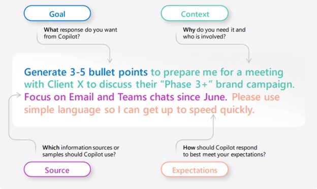 Prompting ingredients diagram showing a structured prompt format