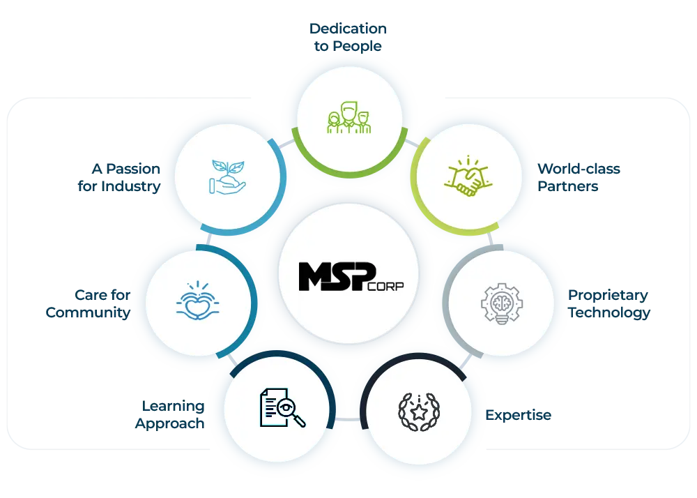 MSP Corp Organizational focus graphic